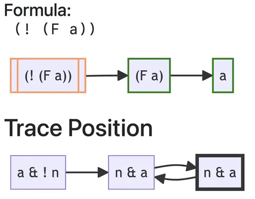 LTL Tutor